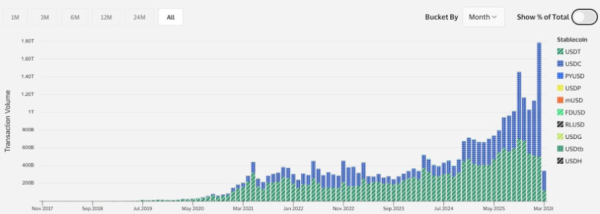 В феврале стейблкоин USDC обогнал USDT по объёму транзакций