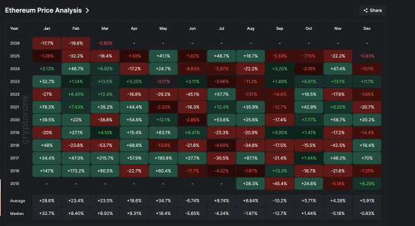 Что будет с ценой Ethereum