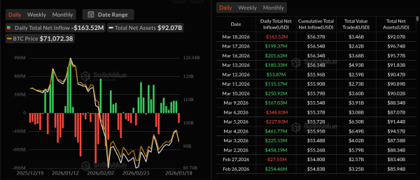 Крипто-ETF прервали серию притоков на фоне макроэкономического давления