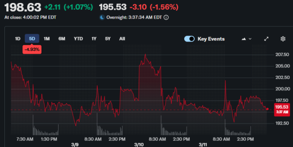 Акции криптокомпаний, за которыми стоит следить сегодня: CRCL, MSTR, COIN, HOOD, MARA