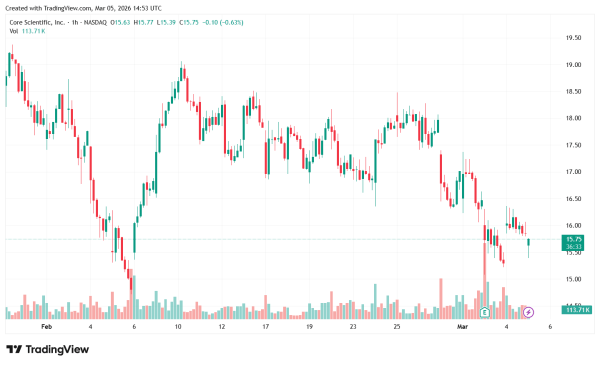 Core Scientific получила кредит на сумму до $1 млрд для расширения в сфере ИИ
