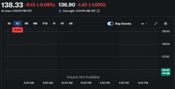Акции криптокомпаний, за которыми стоит следить сегодня: CRCL, MSTR, COIN, HOOD, MARA