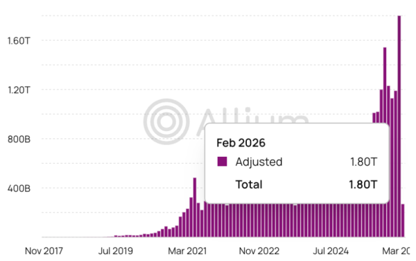 В феврале стейблкоин USDC обогнал USDT по объёму транзакций