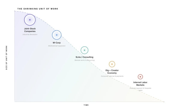 В Multicoin назвали децентрализованные рынки труда новым драйвером криптоиндустрии