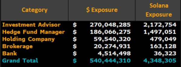 Какой объём инвестиций привлекли ETF на основе Solana в США?